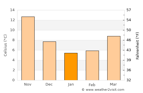 Tsurusaki average temperature in January