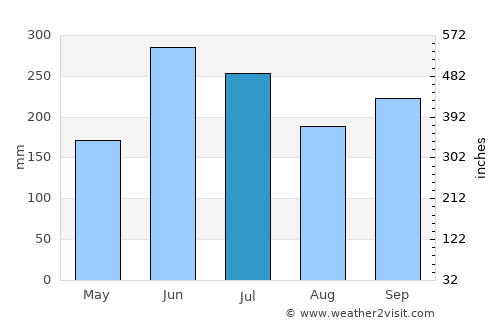 Tsurusaki average rain in July