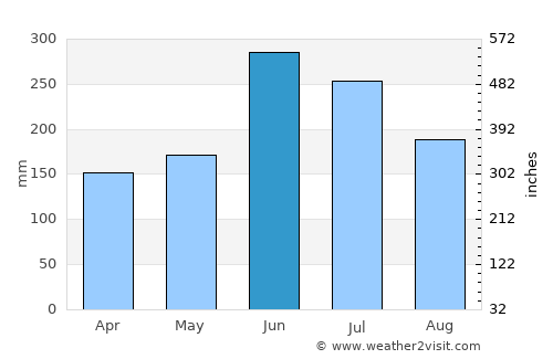 Tsurusaki average rain in June