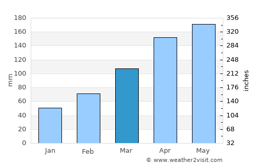 Tsurusaki average rain in March