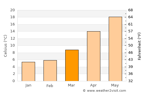 Tsurusaki average temperature in March