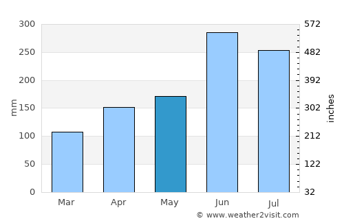 Tsurusaki average rain in May