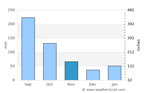 Tsurusaki average rain in November