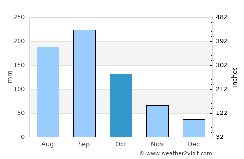 Tsurusaki average rain in October