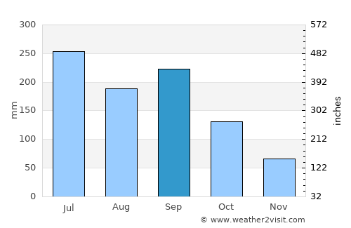 Tsurusaki average rain in September