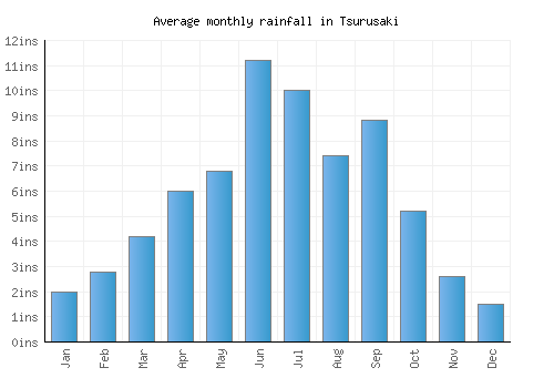 Tsurusaki monthly rainfall chart (inches)