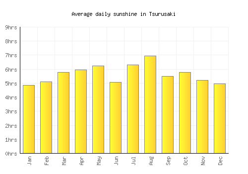 Tsurusaki average daily sunshine chart