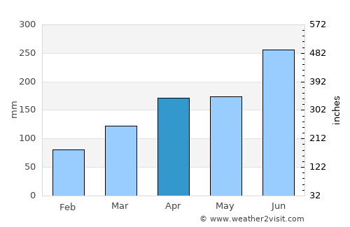 Tsushima average rain in April