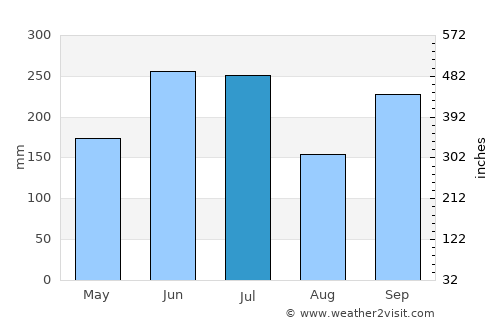 Tsushima average rain in July