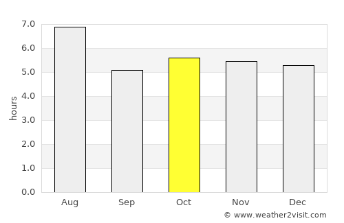 Tsushima average rain in October