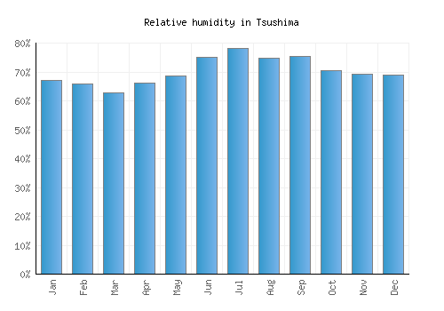 Tsushima relative humidity averages