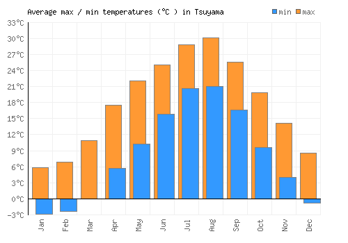 Tsuyama average minimum / maximum temperatures (Celsius)