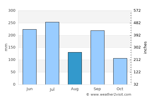 Tsuyama average rain in August