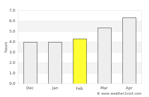 Tsuyama average rain in February
