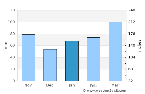 Tsuyama average rain in January