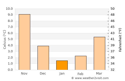 Tsuyama average temperature in January