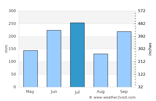 Tsuyama average rain in July