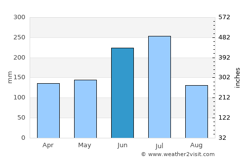 Tsuyama average rain in June
