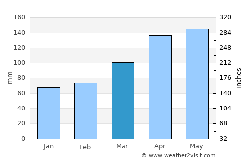 Tsuyama average rain in March