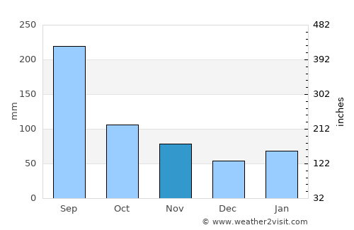 Tsuyama average rain in November