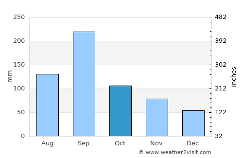 Tsuyama average rain in October