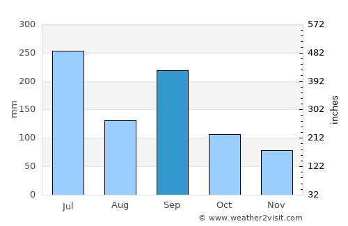 Tsuyama average rain in September
