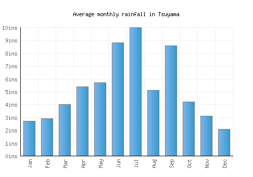 Tsuyama monthly rainfall chart (inches)