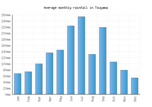 Tsuyama monthly rainfall chart (mm)