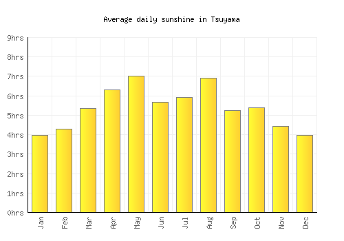 Tsuyama average daily sunshine chart