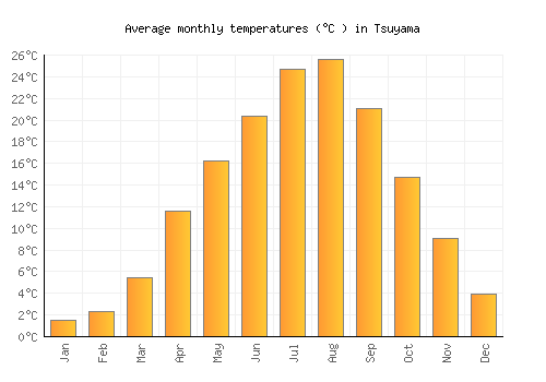 Tsuyama average temperature chart (Celsius)