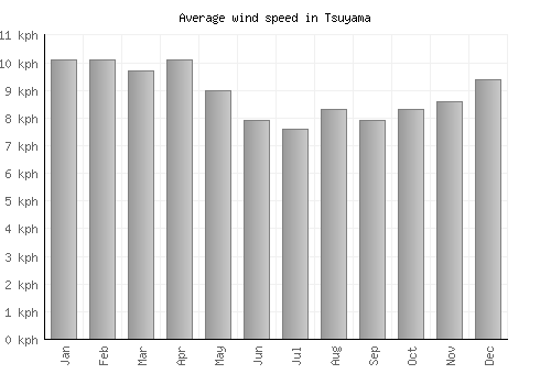 Tsuyama average winspeed by month (km/h)