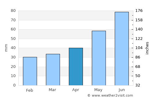 Tsyelyakhany average rain in April