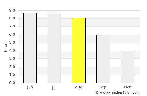 Tsyelyakhany average rain in August