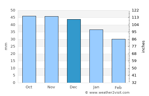 Tsyelyakhany average rain in December