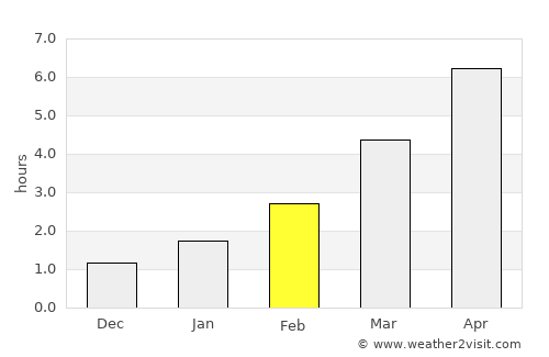Tsyelyakhany average rain in February