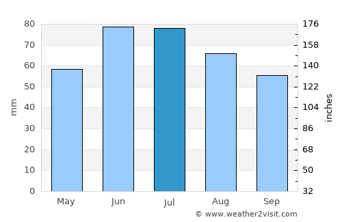 Tsyelyakhany average rain in July
