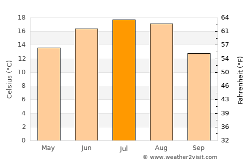 Tsyelyakhany average temperature in July