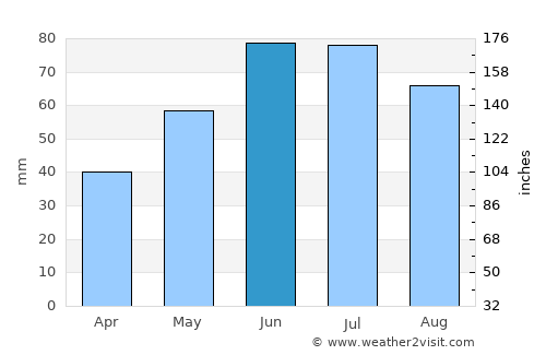 Tsyelyakhany average rain in June