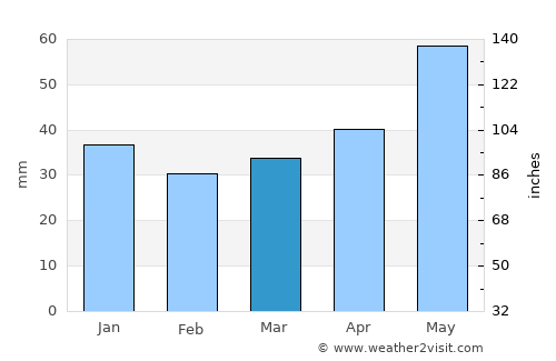 Tsyelyakhany average rain in March