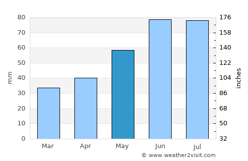 Tsyelyakhany average rain in May