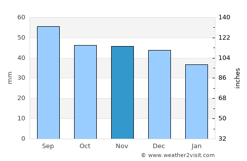 Tsyelyakhany average rain in November