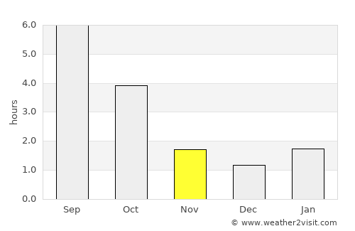 Tsyelyakhany average rain in November