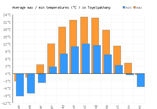 Tsyelyakhany average minimum / maximum temperatures (Celsius)