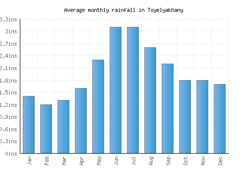 Tsyelyakhany monthly rainfall chart (inches)