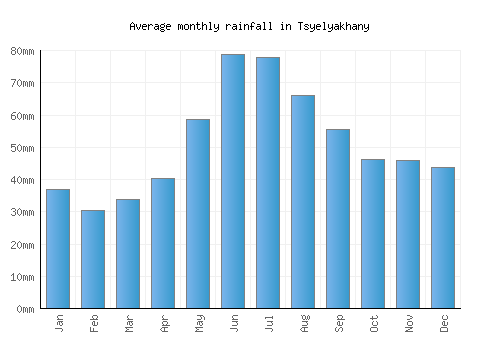 Tsyelyakhany monthly rainfall chart (mm)