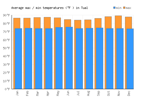 Tual average minimum / maximum temperatures (Fahrenheit)