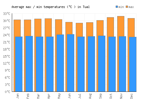 Tual average minimum / maximum temperatures (Celsius)