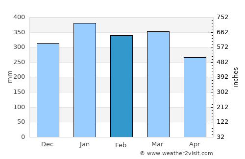 Tual average rain in February