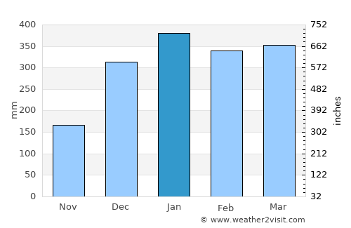 Tual average rain in January