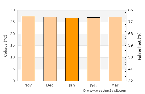 Tual average temperature in January